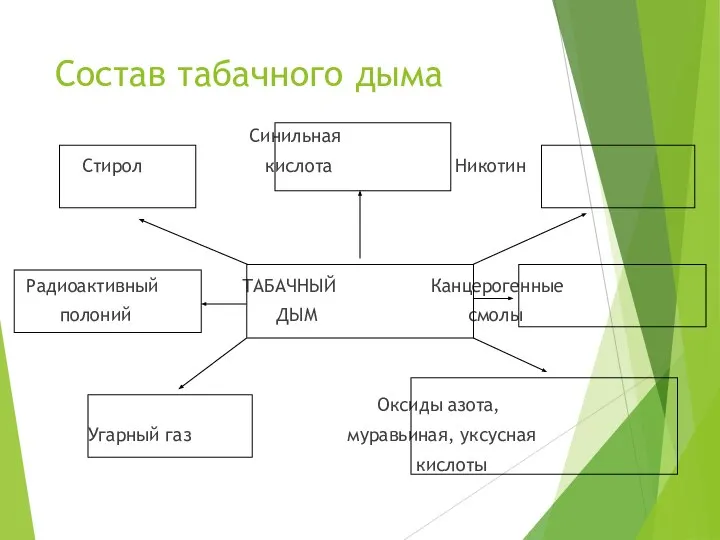 Состав табачного дыма Синильная Стирол кислота Никотин Радиоактивный ТАБАЧНЫЙ Канцерогенные полоний ДЫМ