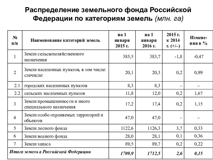 Распределение земельного фонда Российской Федерации по категориям земель (млн. га)