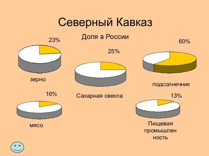 Северный Кавказ Доля в России зерно подсолнечник Сахарная свекла 23% 25% 60%