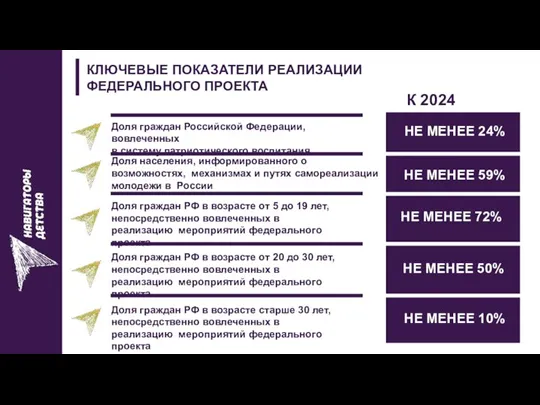 КЛЮЧЕВЫЕ ПОКАЗАТЕЛИ РЕАЛИЗАЦИИ ФЕДЕРАЛЬНОГО ПРОЕКТА Доля граждан Российской Федерации, вовлеченных в систему