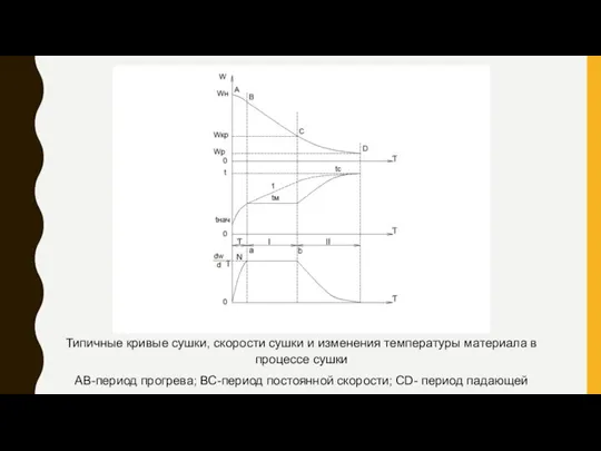 Типичные кривые сушки, скорости сушки и изменения температуры материала в процессе сушки