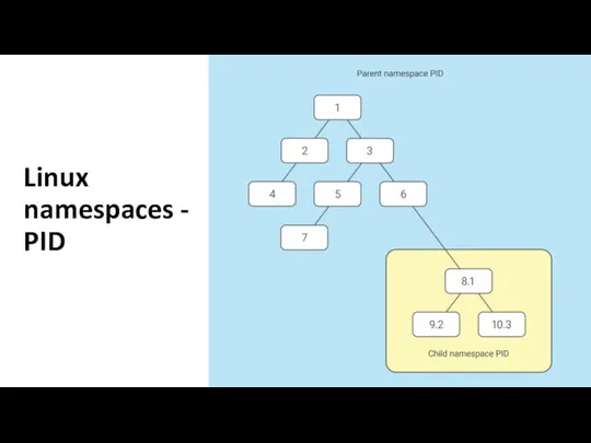 Linux namespaces - PID