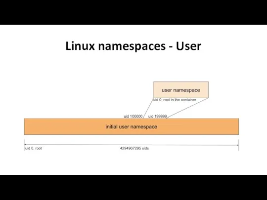 Linux namespaces - User