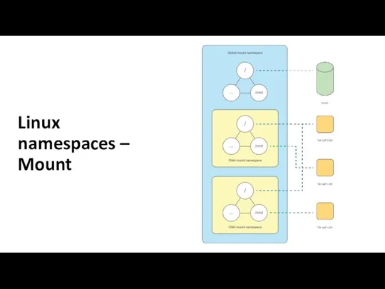 Linux namespaces – Mount