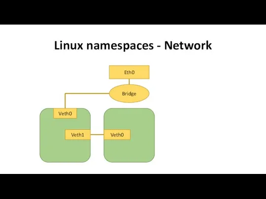 Linux namespaces - Network Eth0 Bridge Veth0 Veth1 Veth0