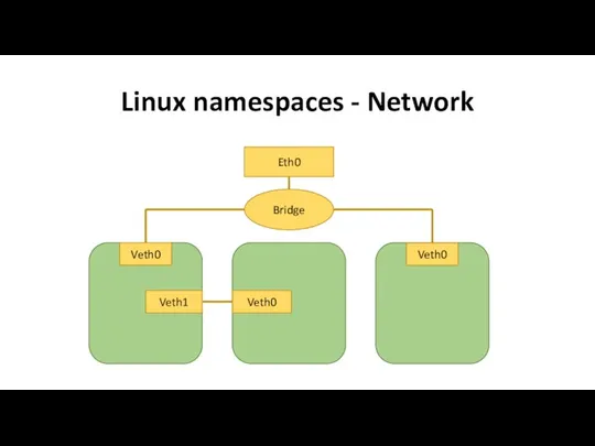 Linux namespaces - Network Eth0 Bridge Veth0 Veth0 Veth1 Veth0