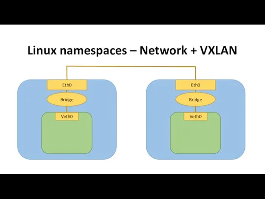 Linux namespaces – Network + VXLAN