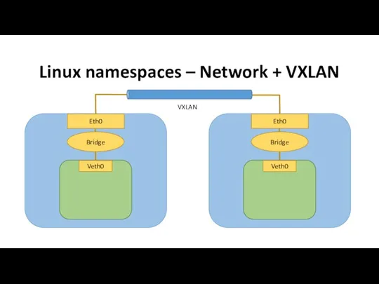 Linux namespaces – Network + VXLAN VXLAN