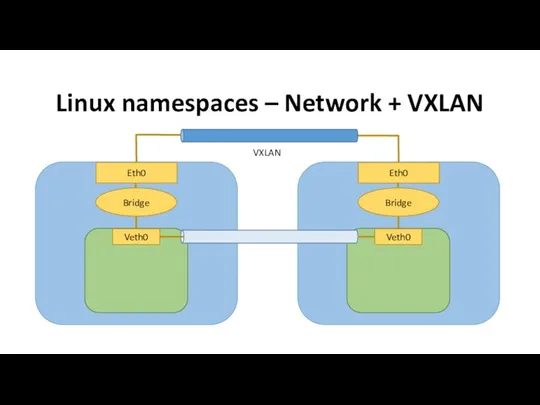 Linux namespaces – Network + VXLAN VXLAN