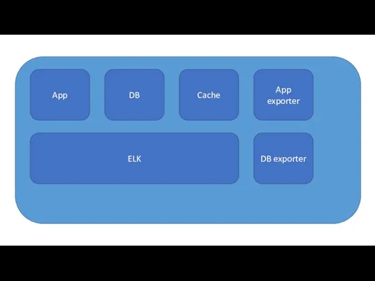 App DB Cache ELK App exporter DB exporter