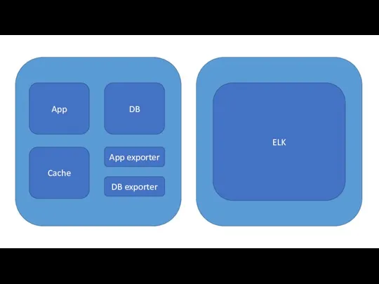 App DB Cache ELK App exporter DB exporter