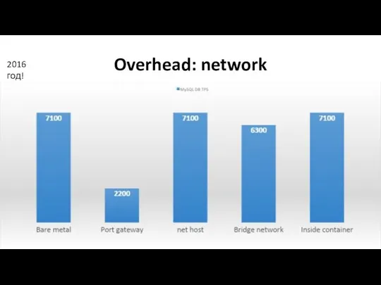 Overhead: network 2016 год!