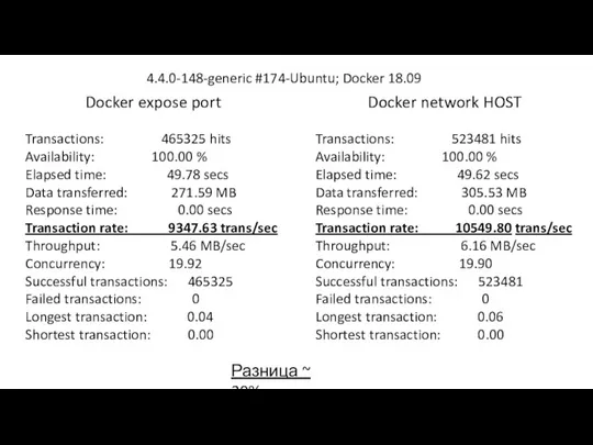 Docker expose port Transactions: 465325 hits Availability: 100.00 % Elapsed time: 49.78