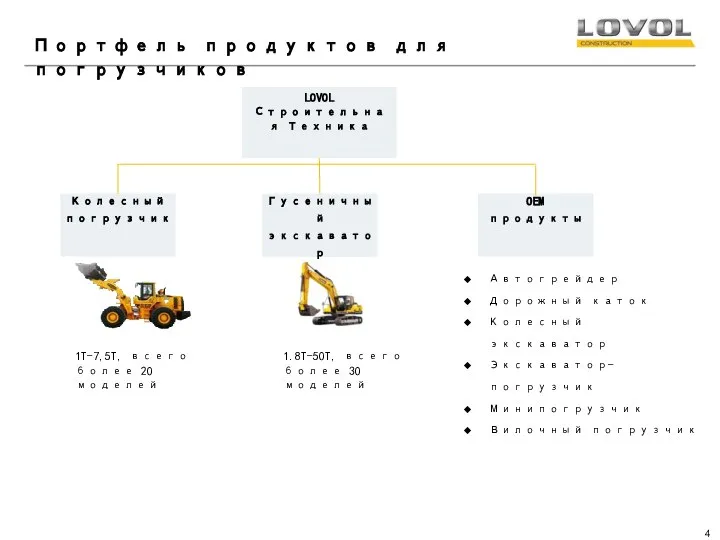 Портфель продуктов для погрузчиков LOVOL Строительная Техника Колесный погрузчик Гусеничный экскаватор OEM