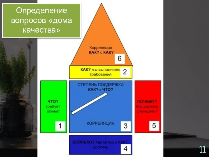 Определение вопросов «дома качества»