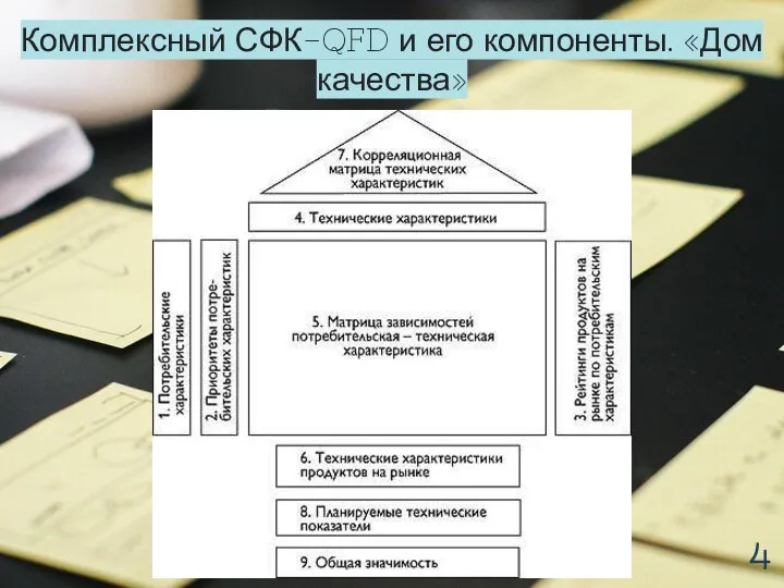 Комплексный СФК-QFD и его компоненты. «Дом качества»