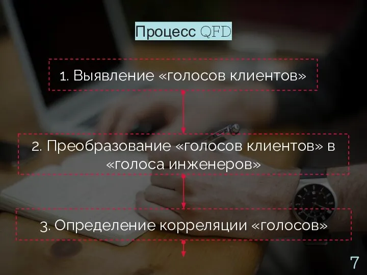 Процесс QFD 1. Выявление «голосов клиентов» 2. Преобразование «голосов клиентов» в «голоса