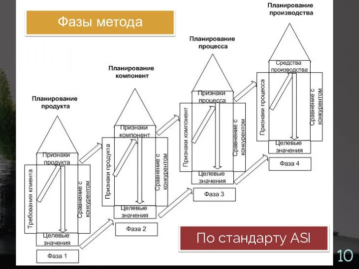 Фазы метода По стандарту ASI