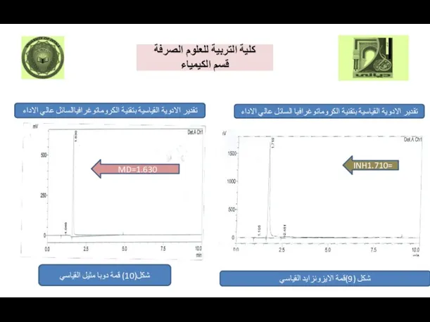 تقدير الادوية القياسية بتقنية الكروماتوغرافيا السائل عالي الاداء شكل (9)قمة الايزونزايد القياسي