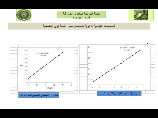 المنحنيات القياسية للادوية باستخدام تقنية الاشعة فوق البنفسجية شكل (7)المنحني القياسي للايزونزايد