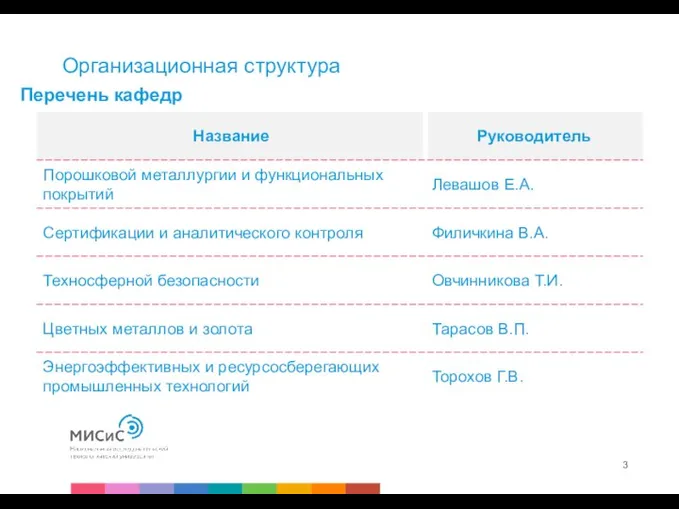 Организационная структура Перечень кафедр