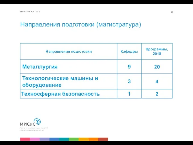 Направления подготовки (магистратура) НИТУ «МИСиС» / 2015