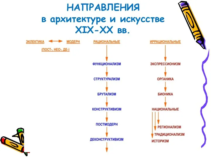 НАПРАВЛЕНИЯ в архитектуре и искусстве XIX-XX вв.