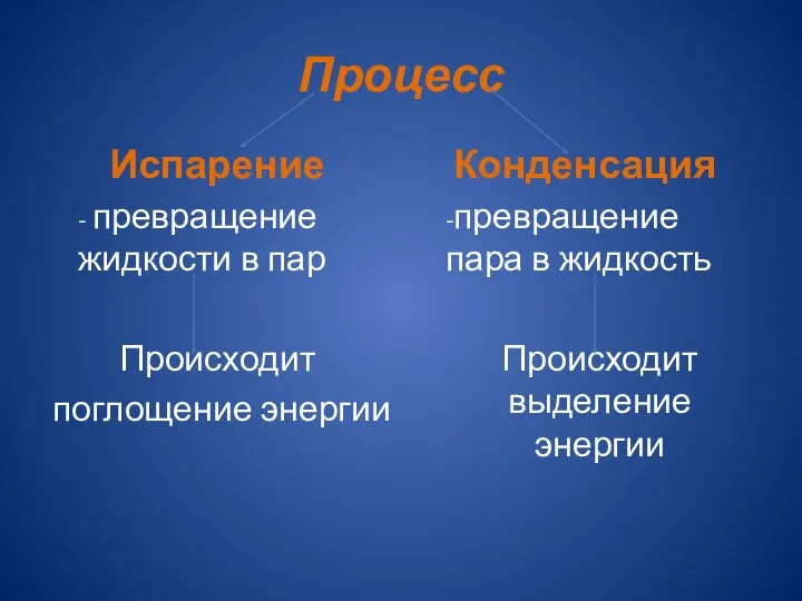 Процесс Испарение - превращение жидкости в пар Происходит поглощение энергии Конденсация -превращение