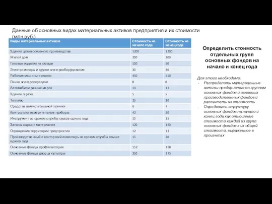 Данные об основных видах материальных активов предприятия и их стоимости (млн.руб.) Определить