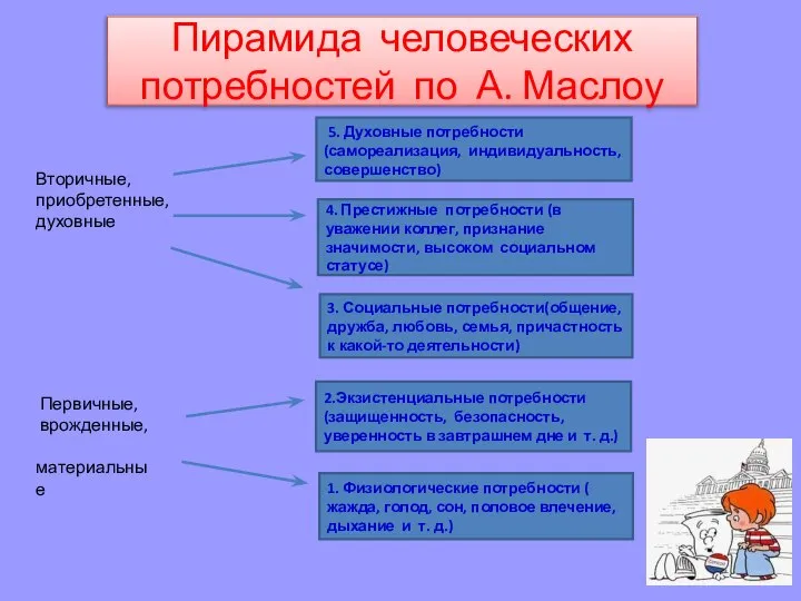 Пирамида человеческих потребностей по А. Маслоу Вторичные, приобретенные, духовные Первичные, врожденные, материальные