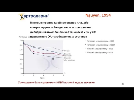 Уменьшение боли сравнимо с НПВП после 8 недель лечения Nguyen, 1994 Многоцентровое
