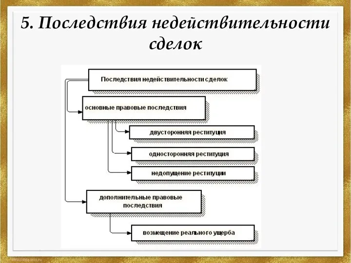 5. Последствия недействительности сделок