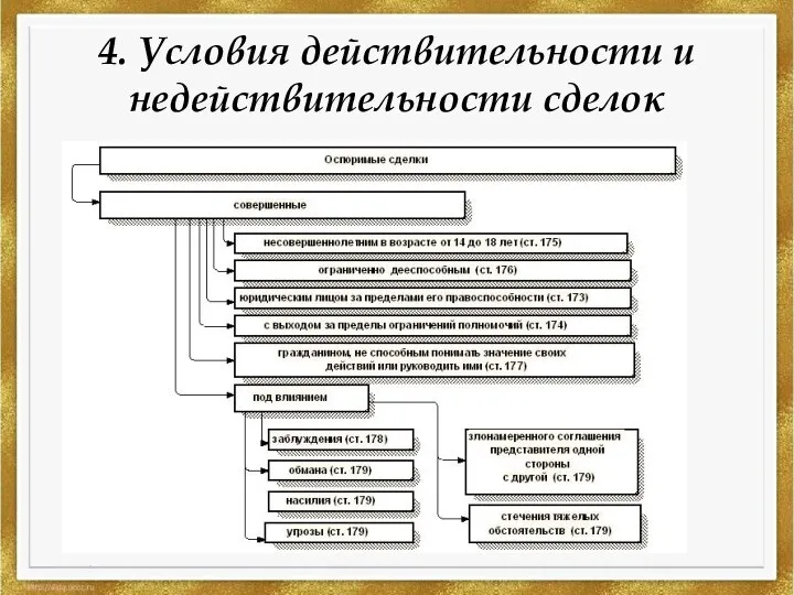 4. Условия действительности и недействительности сделок