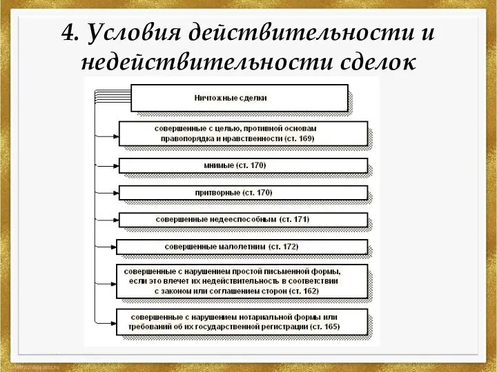 4. Условия действительности и недействительности сделок