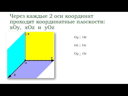 Через каждые 2 оси координат проходят координатные плоскости: xOy, xOz и yOz Оz Оx