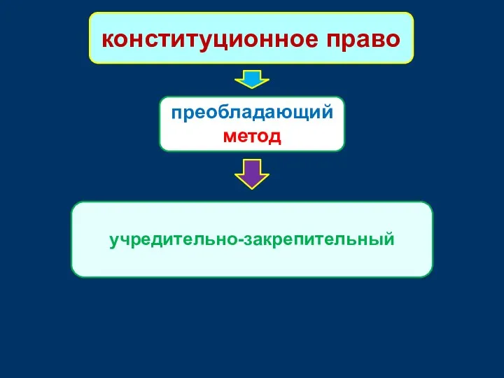 конституционное право преобладающий метод учредительно-закрепительный