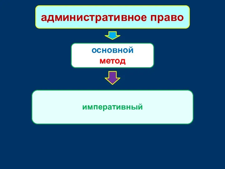 административное право основной метод императивный