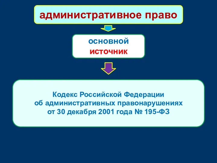 административное право основной источник Кодекс Российской Федерации об административных правонарушениях от 30