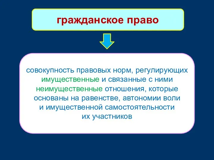 гражданское право совокупность правовых норм, регулирующих имущественные и связанные с ними неимущественные