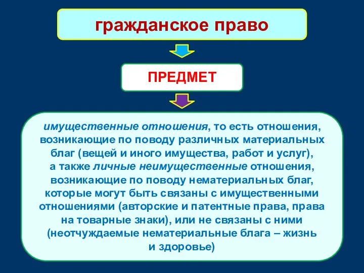 гражданское право ПРЕДМЕТ имущественные отношения, то есть отношения, возникающие по поводу различных