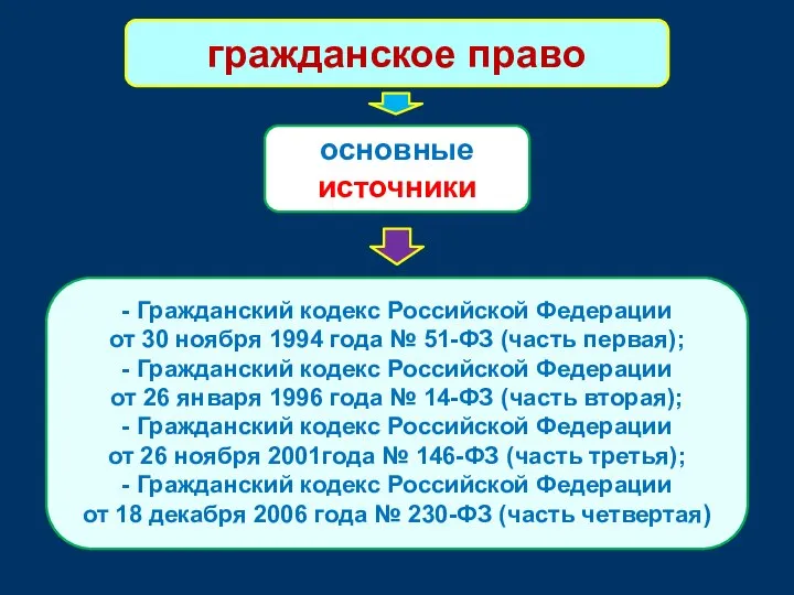 гражданское право основные источники - Гражданский кодекс Российской Федерации от 30 ноября