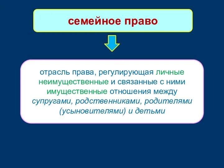 семейное право отрасль права, регулирующая личные неимущественные и связанные с ними имущественные