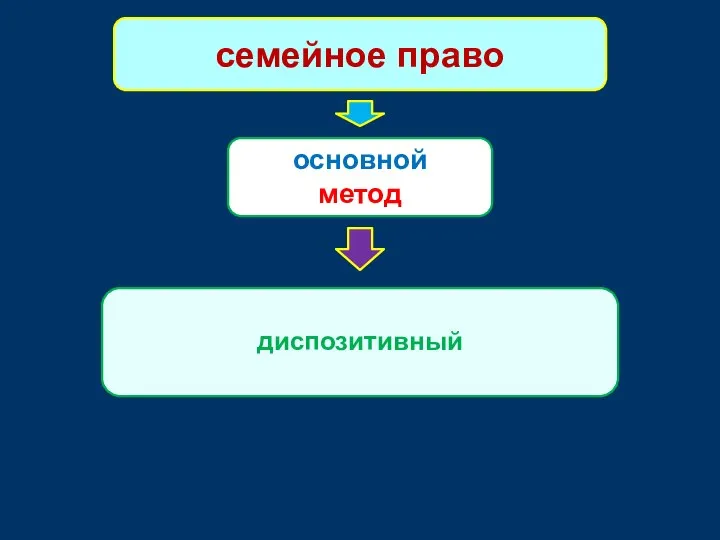 семейное право основной метод диспозитивный