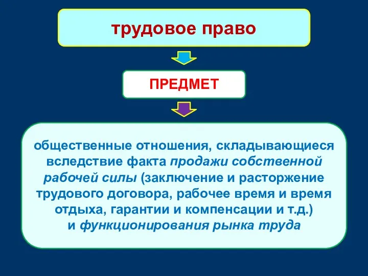 трудовое право ПРЕДМЕТ общественные отношения, складывающиеся вследствие факта продажи собственной рабочей силы