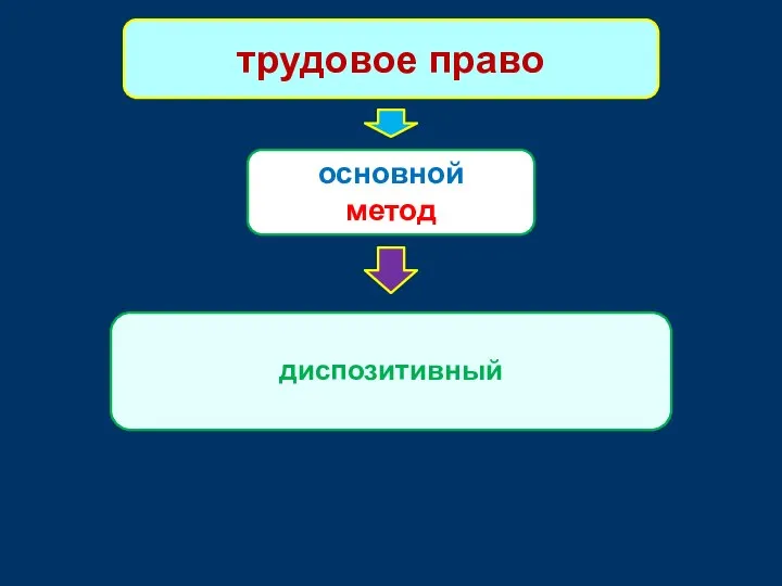 трудовое право основной метод диспозитивный