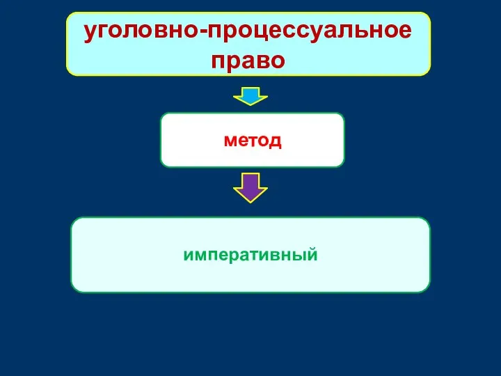 уголовно-процессуальное право метод императивный