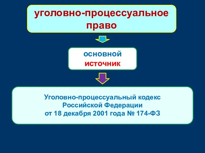 уголовно-процессуальное право основной источник Уголовно-процессуальный кодекс Российской Федерации от 18 декабря 2001 года № 174-ФЗ