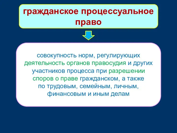 гражданское процессуальное право совокупность норм, регулирующих деятельность органов правосудия и других участников