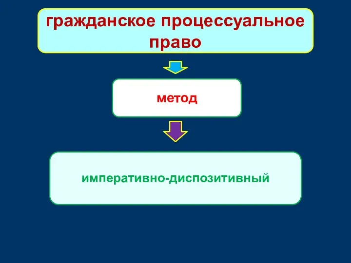 гражданское процессуальное право метод императивно-диспозитивный