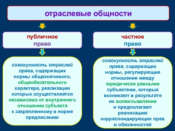 публичное право отраслевые общности частное право совокупность отраслей права, содержащих нормы общезначимого,